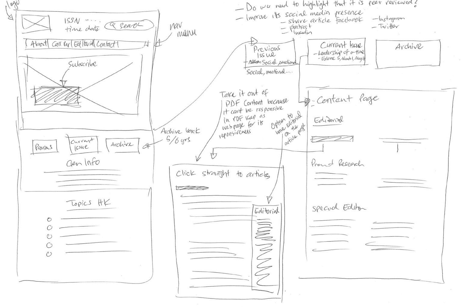 Hand-drawn low-fidelity wireframe sketch of a website layout with sections for logo, search, navigation menu, subscribe, archive, current and previous issues, content page with editorial and research sections, including notes on social media presence and removing PDF content for responsiveness.